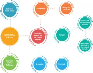 Recycling Process